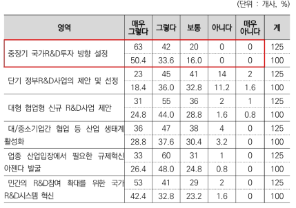 R&D분야 민관협력 협의체의 역할 중 강화되어야 할 부분