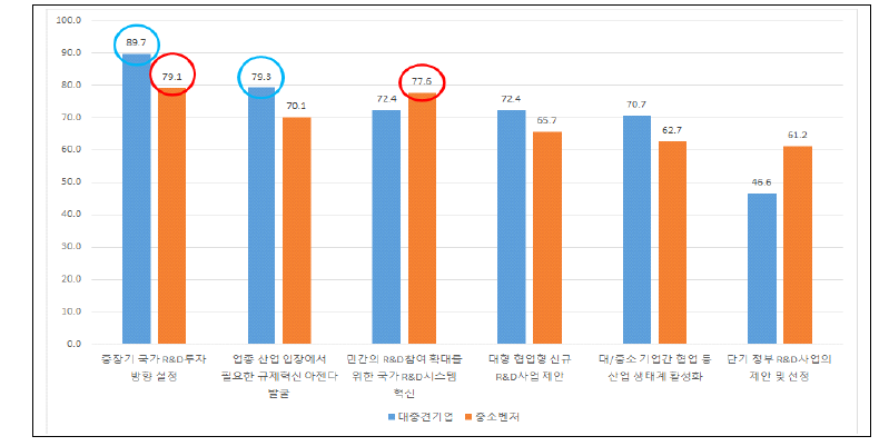 R&D분야 민관협력 협의체의 역할 중 강화되어야 할 부분(규모별)