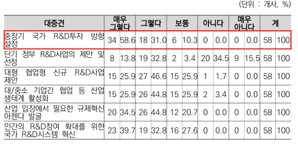 R&D분야 민관협력 협의체의 역할 중 강화되어야 할 부분(대중견)