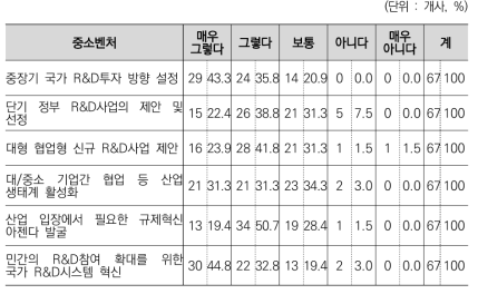 R&D분야 민관협력 협의체의 역할 중 강화되어야 할 부분(중소벤처)