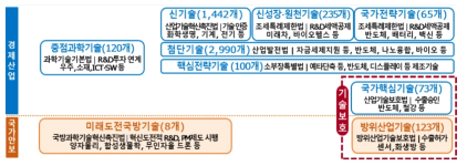 부처별 기술 육성·보호체계 사례 * 자료: 관계부처 합동, ｢국가 필수전략기술 선정 및 육성·보호 전략｣, 과학기술관계장관회의, 2021