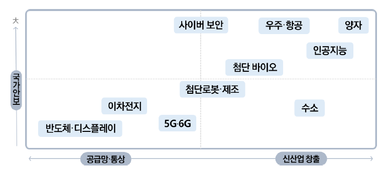 10대 국가 필수전략기술의 선정기준과 목록 * 자료: 관계부처 합동, ｢국가 필수전략기술 선정 및 육성·보호 전략｣, 과학기술관계장관회의, 2021