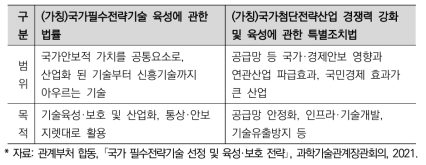 필수전략기술법안과 국가첨단전략산업법안 비교