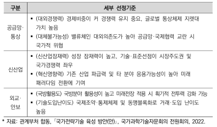 12대 국가전략기술 선정기준