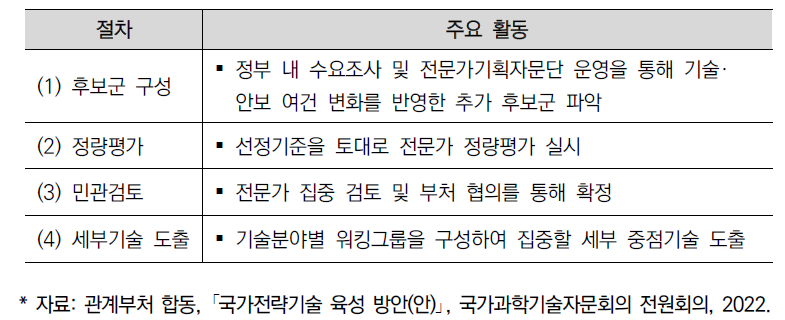 12대 국가전략기술 선정절차