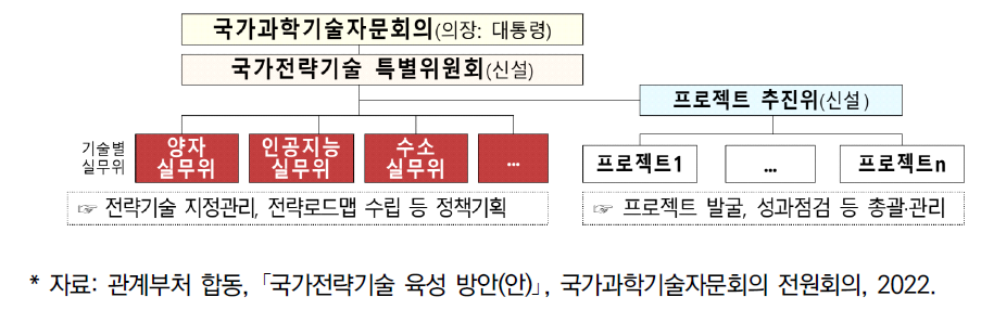 국가전략기술 추진체계(안)