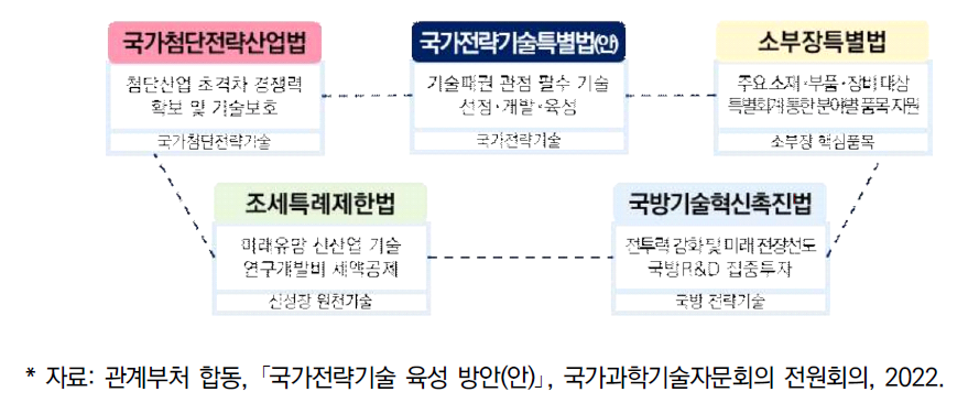 기술육성체계 간 연계방안(안)