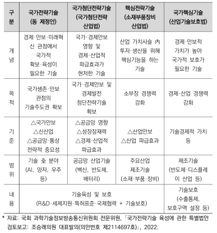 조승래 의원 제정안의 국가전략기술과 타 법 유사 개념 비교