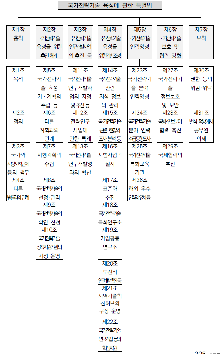 국가전략기술육성법 조문체계도