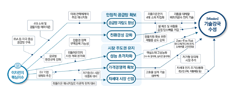 핵심이슈 기반 임무 도출 사례: 이차전지 분야 * 자료: 과학기술정보통신부, ｢국가전략기술 임무중심 전략로드맵: I. 기술패권 경쟁 분야｣, 2023