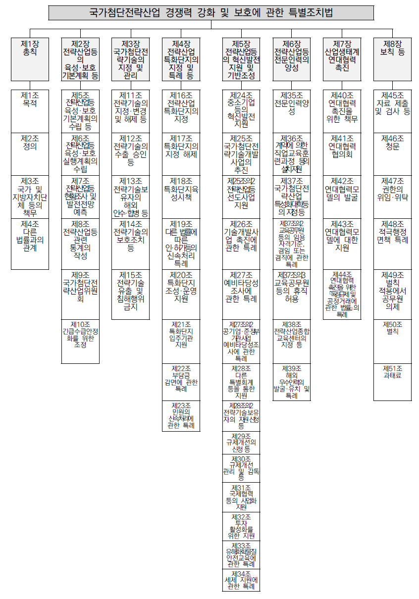 국가첨단전략산업법 조문체계도