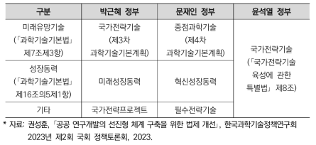 과학기술혁신 컨트롤타워의 과학기술 육성체계 경과