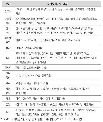 산업기술보호법 국가핵심기술 예시