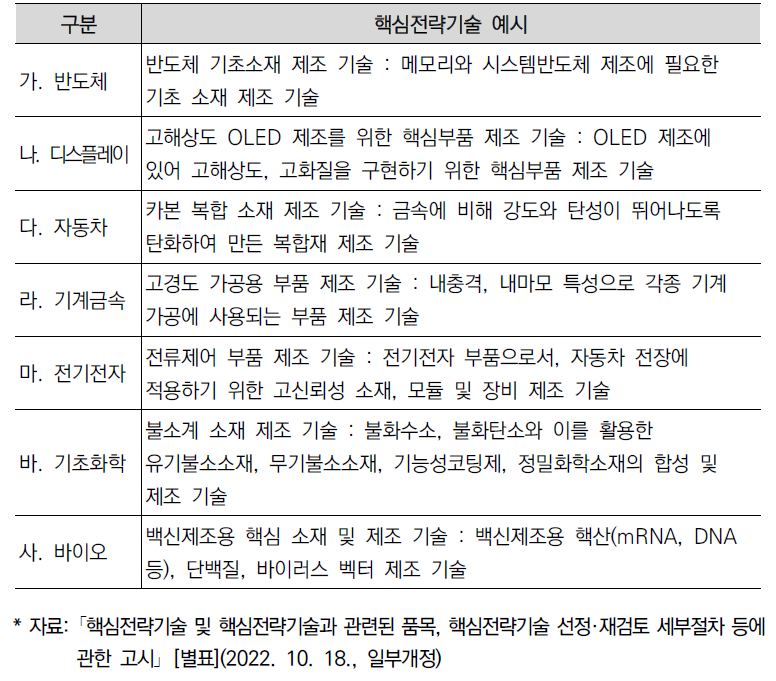 소재부품장비산업법 핵심전략기술 예시