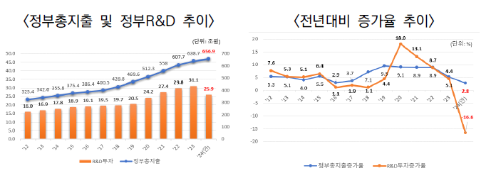 정부총지출 및 정부R&D 예산 및 증가율 추이(’12~’24(안))