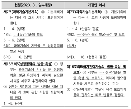 과기정통부 내 육성체계 정비를 위한 과학기술기본법 개정방안