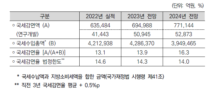 조세지출예산서상 국세감면액 · 국세감면율