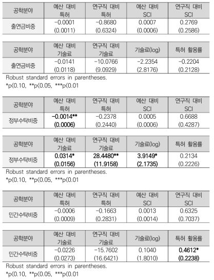 공학 분야 패널데이터 분석 결과