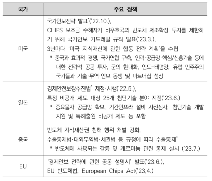 주요국 첨단전략기술 보호 관련 주요 정책