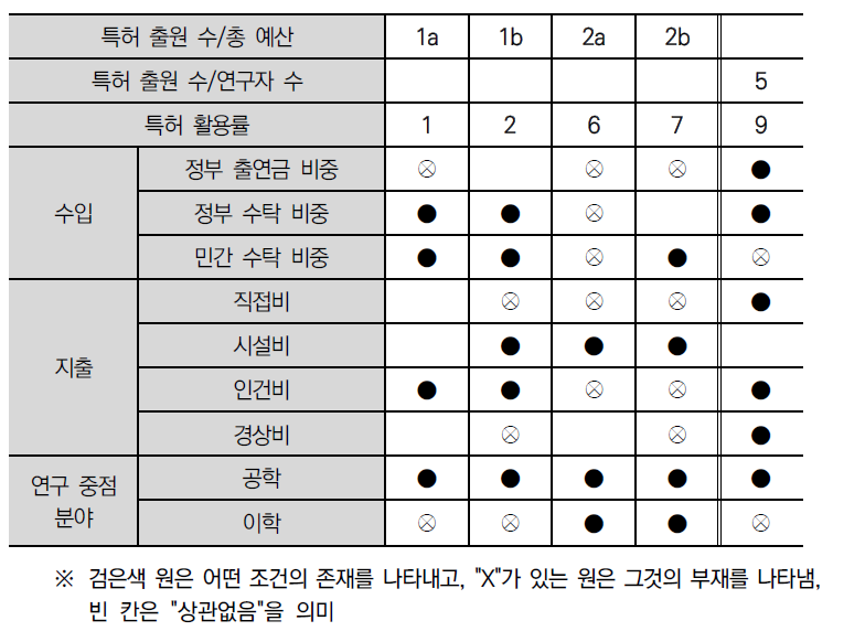 특허 생산성 관련 성과