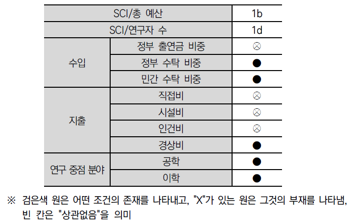 논문 생산성 관련 성과