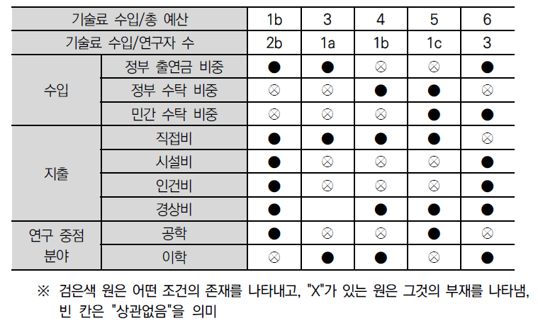 기술료 관련 성과