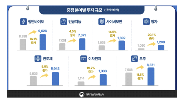 2024년도 국가전략기술 중점분야별 투자규모