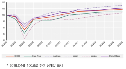 코로나19 판데믹 이후, OECD국가 GDP 성장률 ※ 출처 : OECD Employment outlook