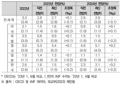 OECD(및 IMF) 세계경제전망 비교