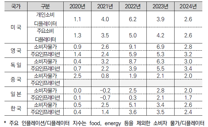 주요국 물가 및 주요 인플레이션 지수 (2015년 대비 변화%)