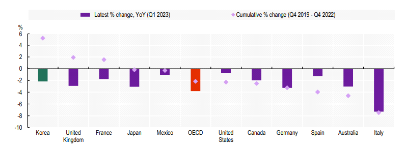 실질임금 변화 (2022.Q1 대비 2023.Q1) ※ 출처 : OECD Employment outlook, KOREA