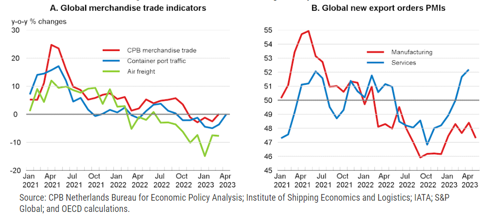 국제무역지수(Global Trade Indicators) ※ 출처 : OECD Economic Outlook, Volume 2023 Issue 1