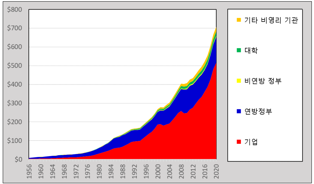 자금 출처별 R&D 지출 (1956~2020, 단위: 천만 달러) (의회조사국(CRS), 2022)