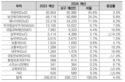 미국 부처별 R&D 예산 : 2023-2024(단위: 백만 달러)