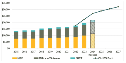 연방 연구기관 책정액과 CHIPS 승인액 (단위: 백만달러) ※ 자료: Federation of American Scientists: Based on FY2024 budget