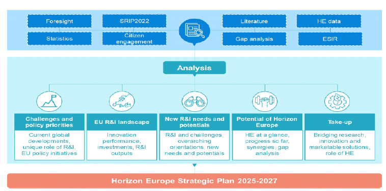 Overview of the Horizon Europe Strategic Plan 2025~2027 Analysis (Horizon, 2023)