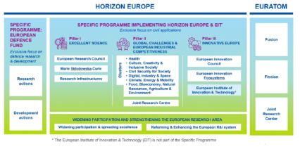 The Structure of Horizon Europe