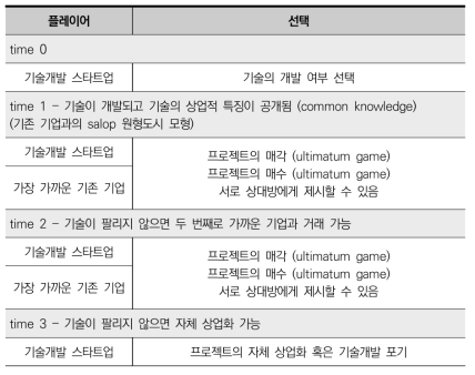 기본 모형의 구조