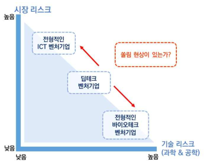 딥테크 기업 투자와 ICT – BT기업 투자의 쏠림 현상