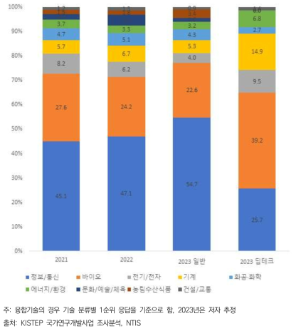 2021-2023 기간 TIPS 사업의 투자 현황