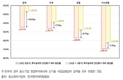 주요국 벤처투자 실적의 전년 동기대비 증감 현황