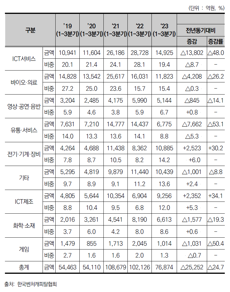 국내 VC 연도별 1~3분기 분야별 투자 현황