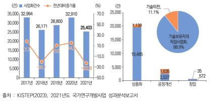 정부 R&D 사업화 성과 추이 및 2021년 사업화 유형별 성과