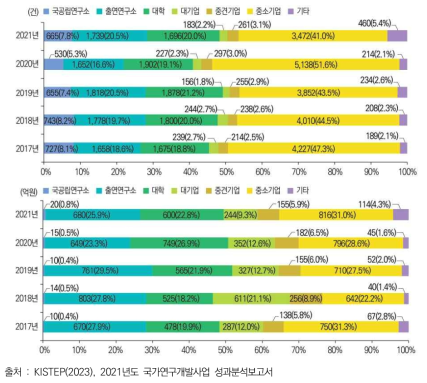 연구수행주체별 정부 기술료 징수건수 및 징수액 추이(’17년~’21년)