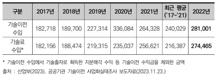 최근 6년간 공공연구기관의 기술이전수입