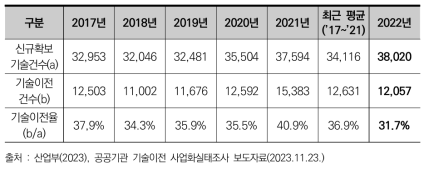 최근 6년간 공공연구기관의 기술이전현황