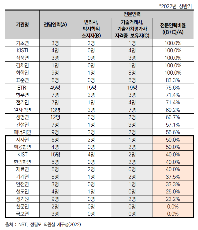 출연연 기관별 TLO 조직 내 전문인력 현황