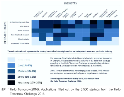 딥테크 기술과 기존 산업에의 영향 히트맵