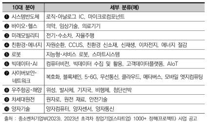 「딥테크 TIPS」 지원대상 선별에 활용되는 스타트업 10대 초격차 분야