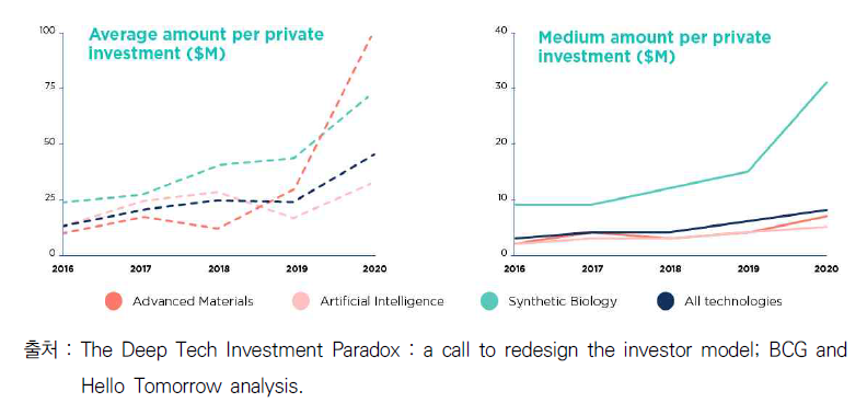 분야별 딥테크 민간투자의 기업당 투자 평균 및 중앙값
